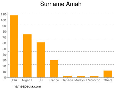 Surname Amah
