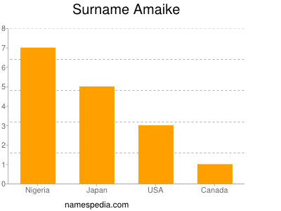Surname Amaike
