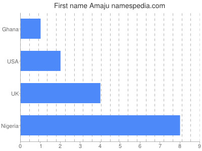 Given name Amaju