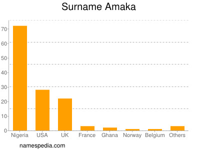 Surname Amaka