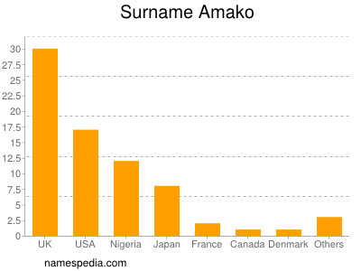 Surname Amako