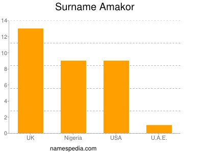 Surname Amakor
