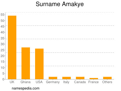 Surname Amakye