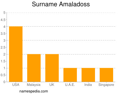 Surname Amaladoss