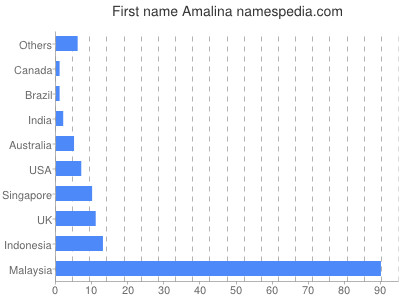 Given name Amalina