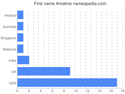 Given name Amaline