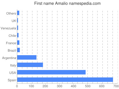 Given name Amalio