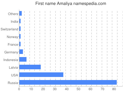 Given name Amaliya