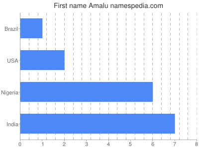 Given name Amalu