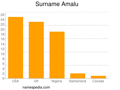 Surname Amalu