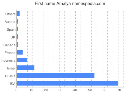 Given name Amalya