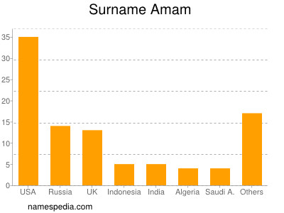 Surname Amam