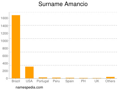Surname Amancio
