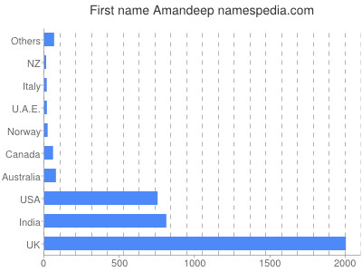 Given name Amandeep