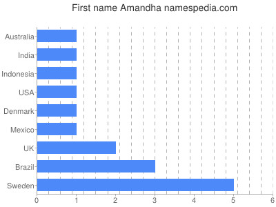 Given name Amandha