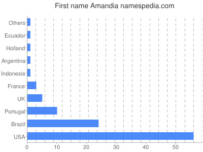 Given name Amandia