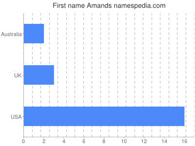 Given name Amands