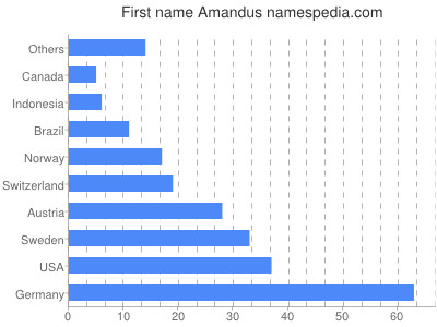 Given name Amandus