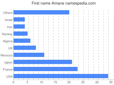 Given name Amane