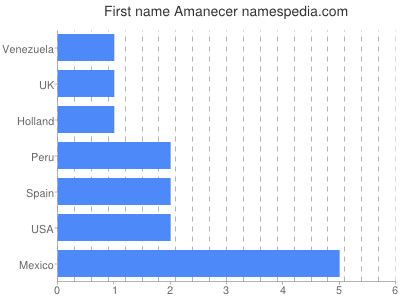 Given name Amanecer