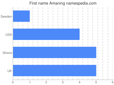 Given name Amaning