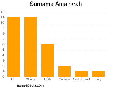 Surname Amankrah