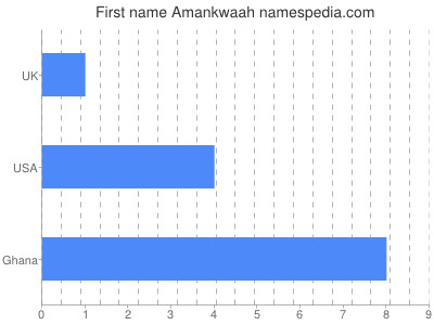 Given name Amankwaah