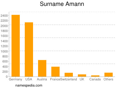 Surname Amann