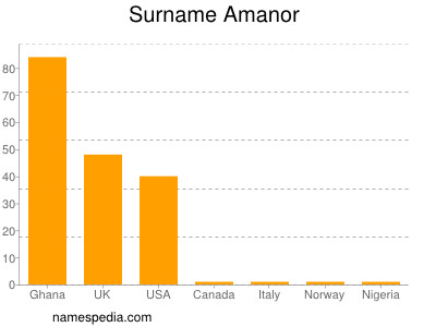 Surname Amanor