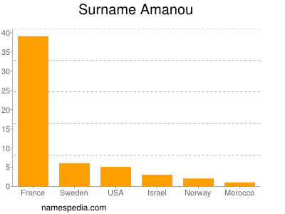 Surname Amanou