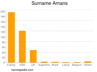 Surname Amans