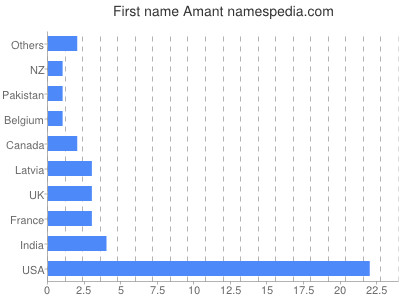 Given name Amant