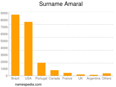 Surname Amaral
