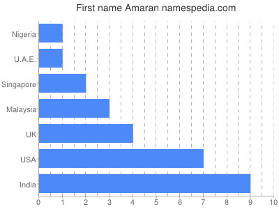Given name Amaran