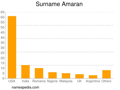 Surname Amaran
