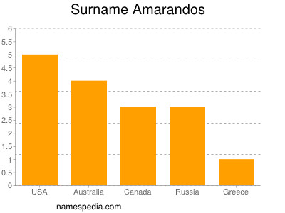 Surname Amarandos