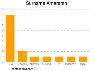 Surname Amaranth