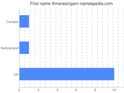 Given name Amarasingam
