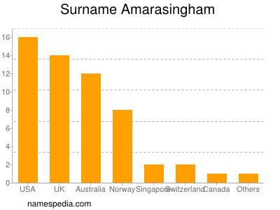 Surname Amarasingham