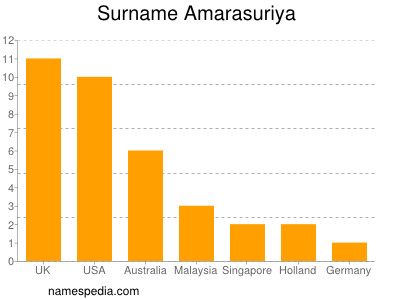 Surname Amarasuriya