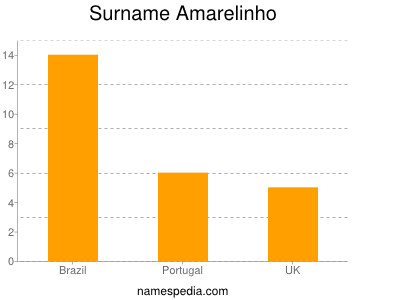 Surname Amarelinho