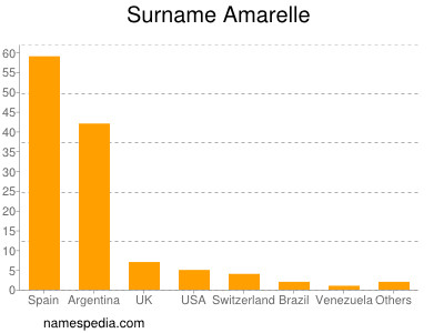Surname Amarelle
