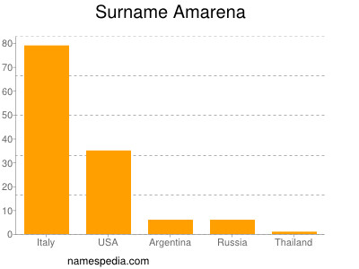 Surname Amarena