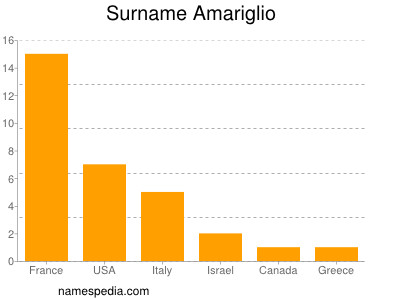 Surname Amariglio