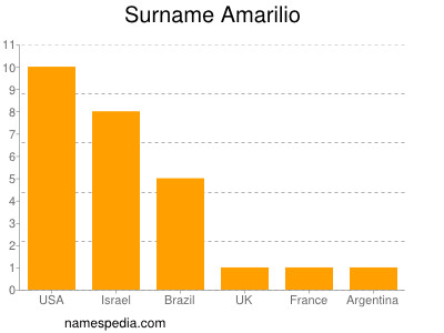 Surname Amarilio