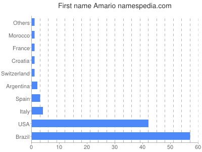 Given name Amario