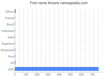 Given name Amaris