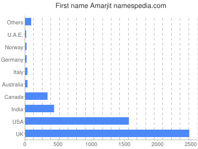 Given name Amarjit