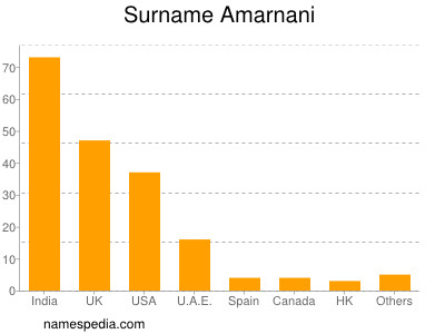 Surname Amarnani