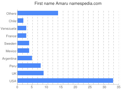 Given name Amaru